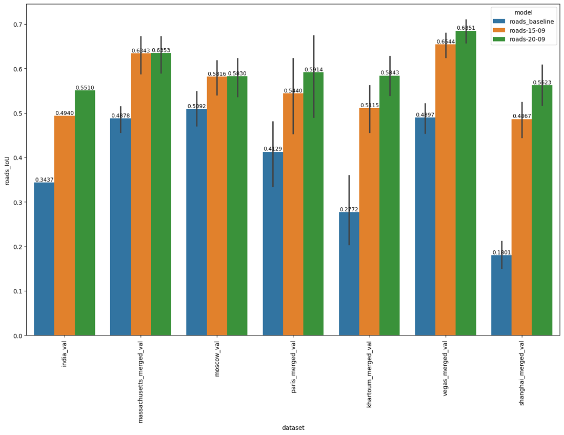 Roads IoU by validation dataset — baseline vs updated models