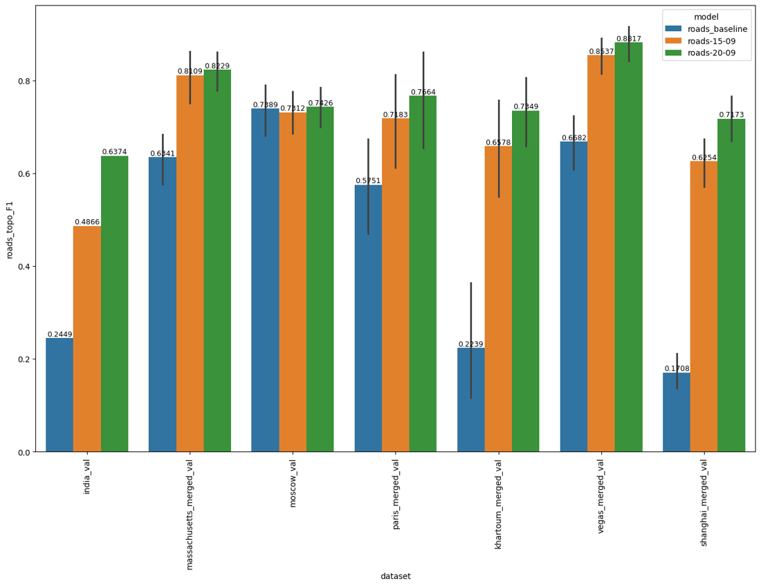 Roads Topology F1 by validation dataset — baseline vs updated models